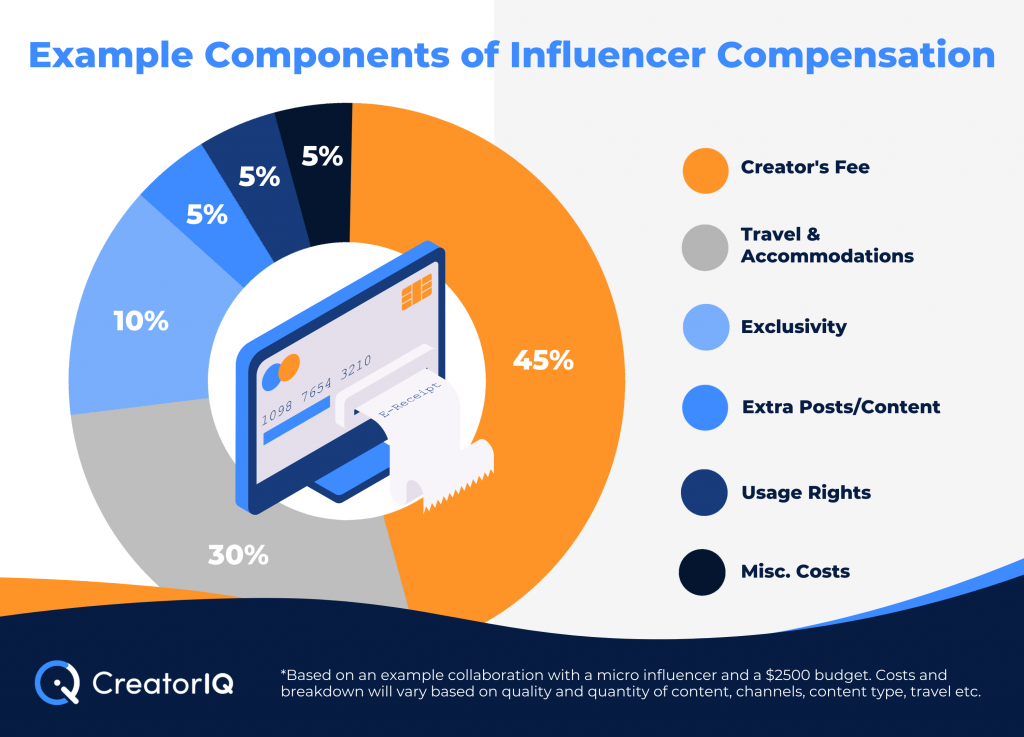 A Guide to Influencer Marketing Contracts & Negotiations in 2021
