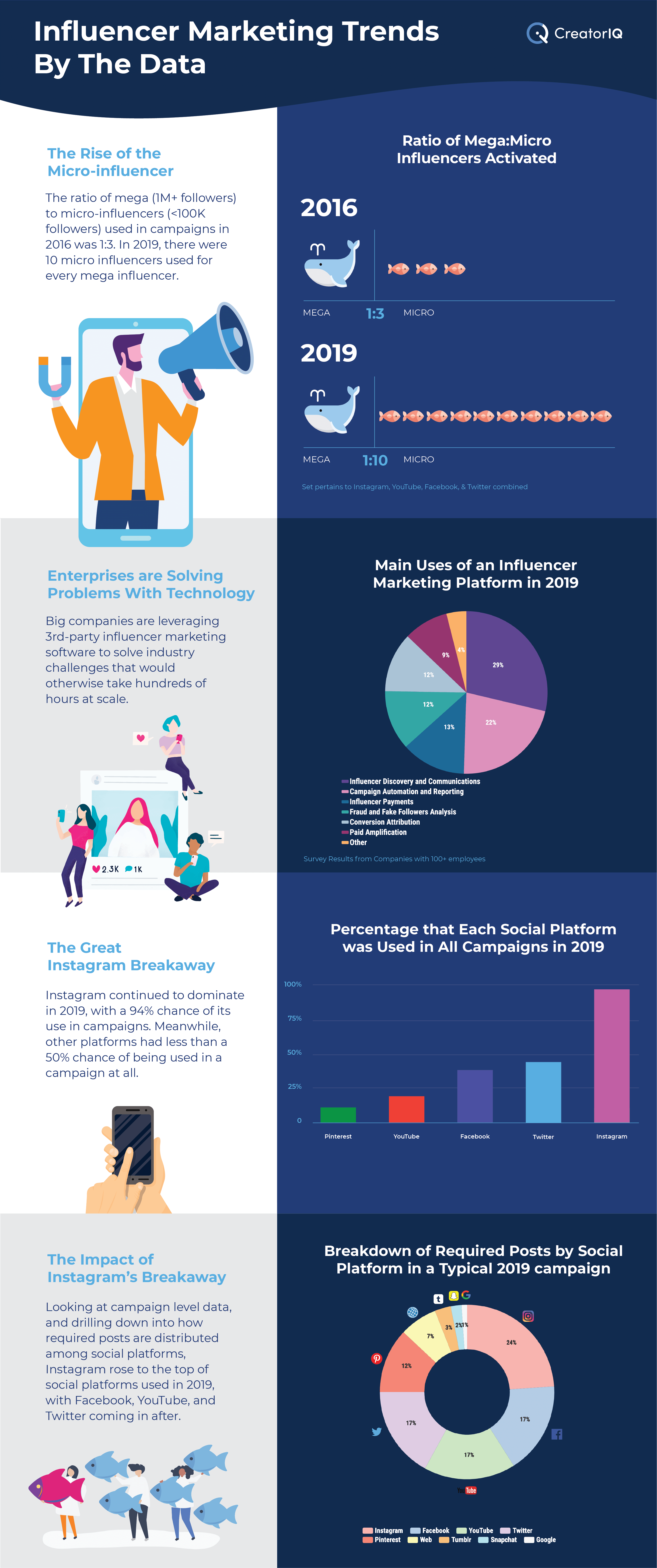 [Infographic] Influencer Marketing Trends, By The Data