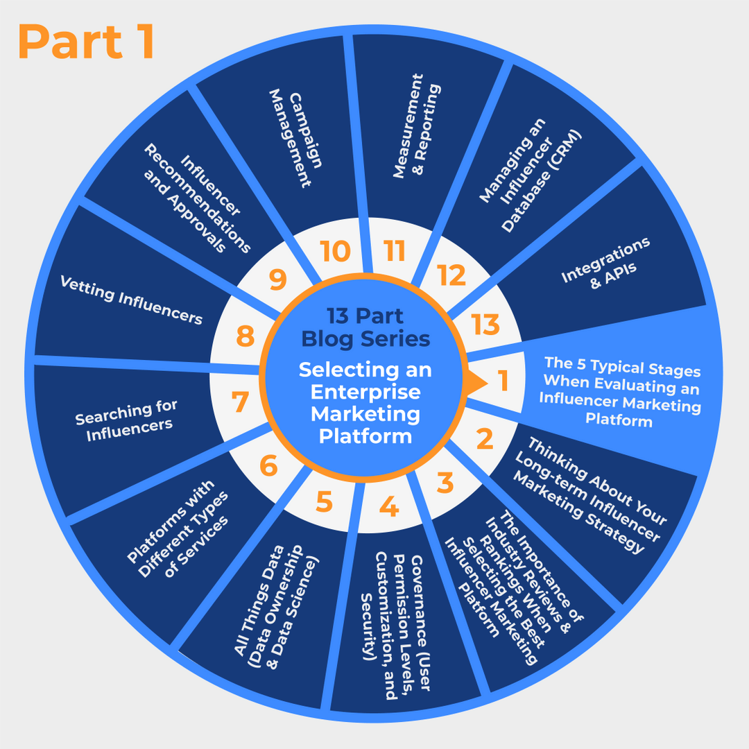 Part 1) The 5 Typical Stages When Evaluating an Influencer Marketing Platform