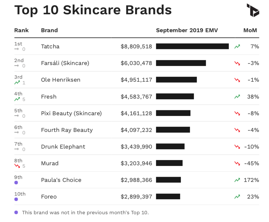 Chart showing Top 10 skincare brands in the U.S. by EMV performance in September 2019.