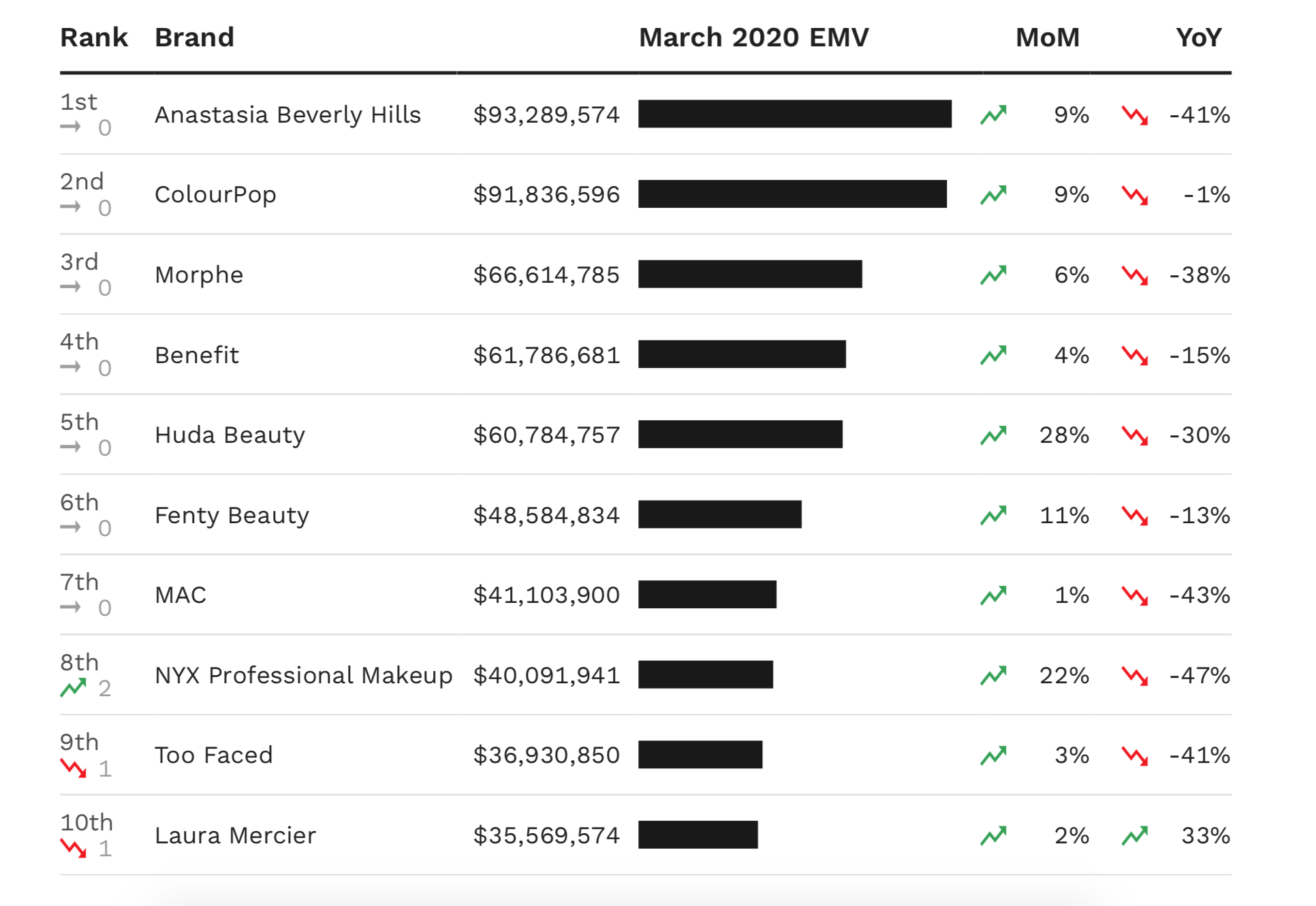 A chart showing the top 10 cosmetics brands in the U.S. by March EMV performance.