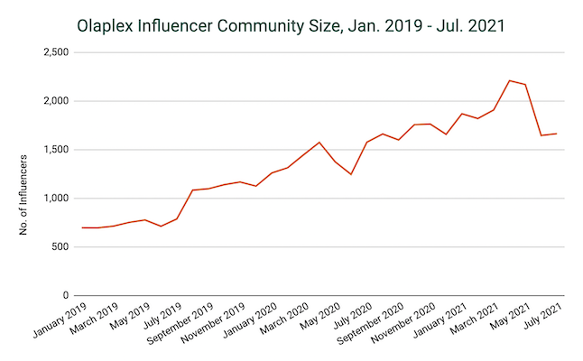 Olaplex Influencer Community Size, Jan 2019-Jul 2021