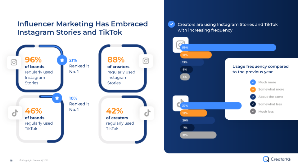 Instagram Stories and TikTok frequency infographic