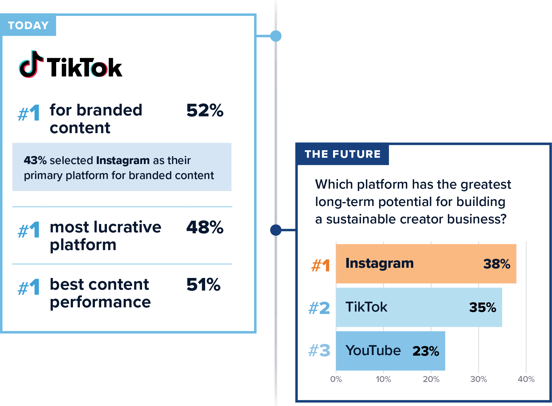 Report exhibit: TikTok leads today's branded content and lucrative-platform rankings, while Instagram leads perceived long-term potential