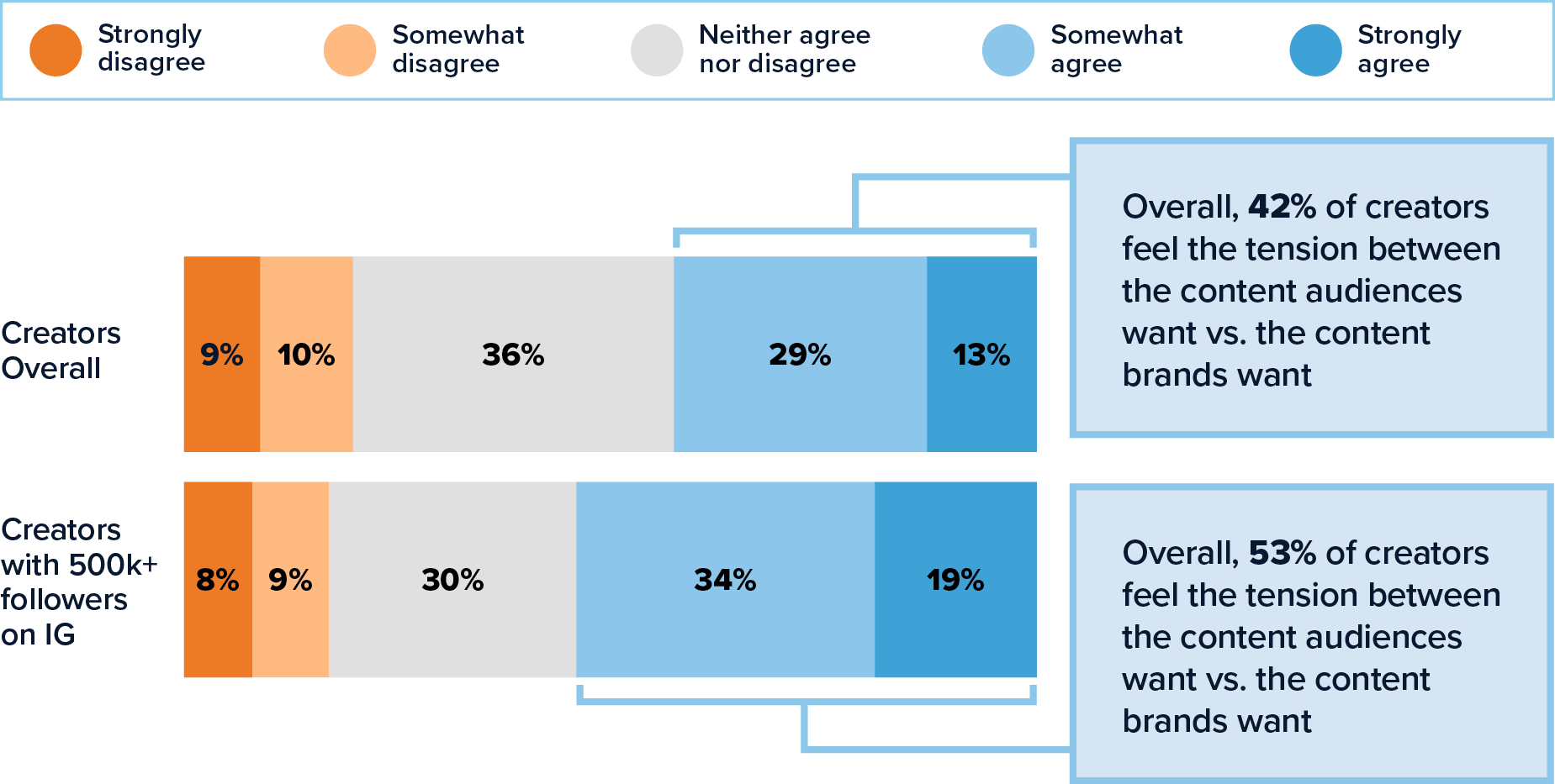 Report exhibit: tension between audience and brand demands, overall vs. 500k+ follower creators