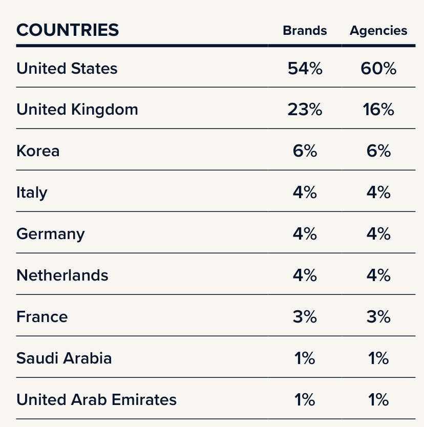 Countries survey table comparing brands and agencies