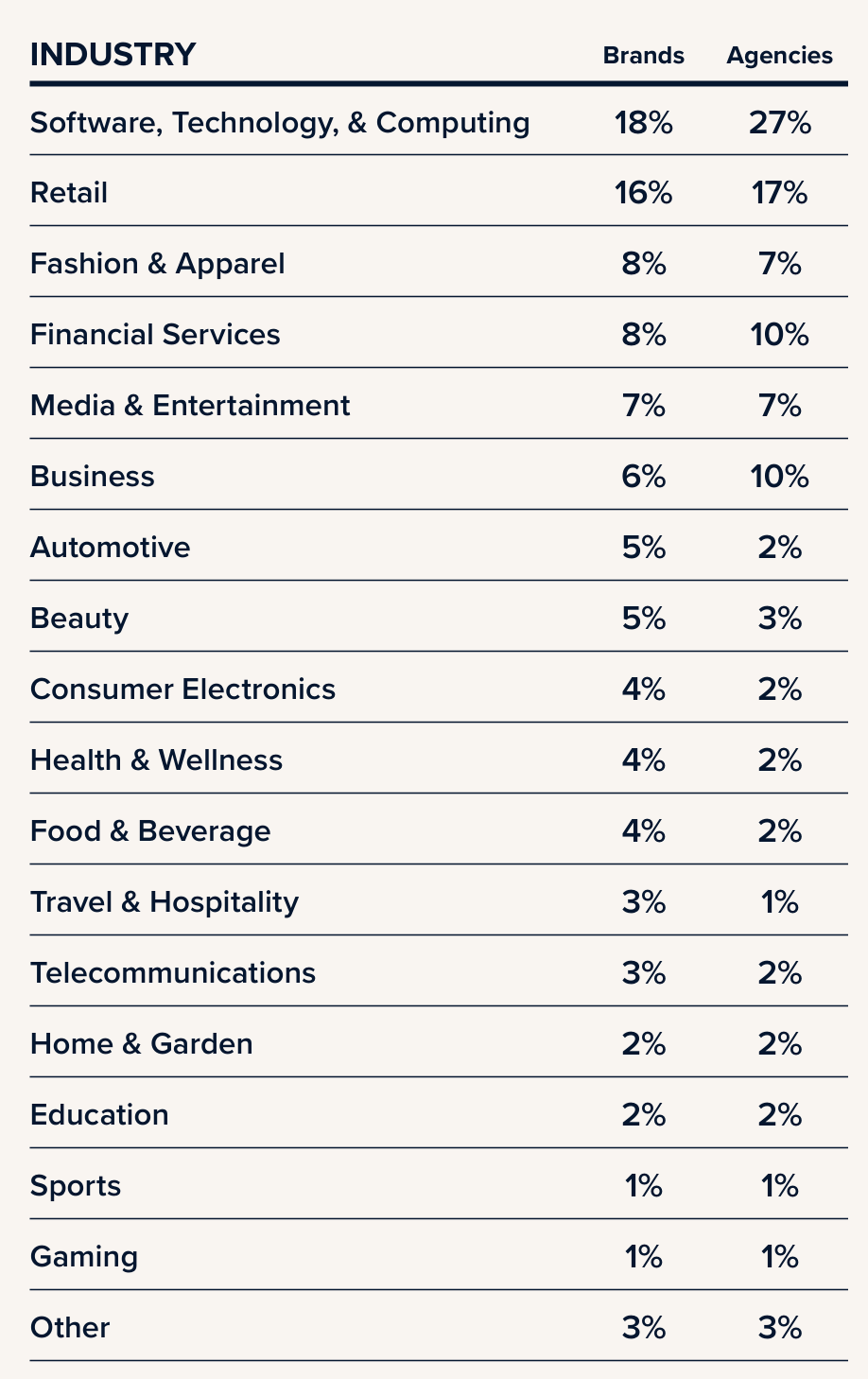 Industry survey table comparing brands and agencies