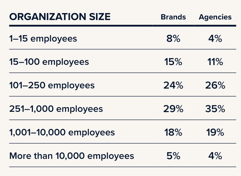 Organization size survey table comparing brands and agencies