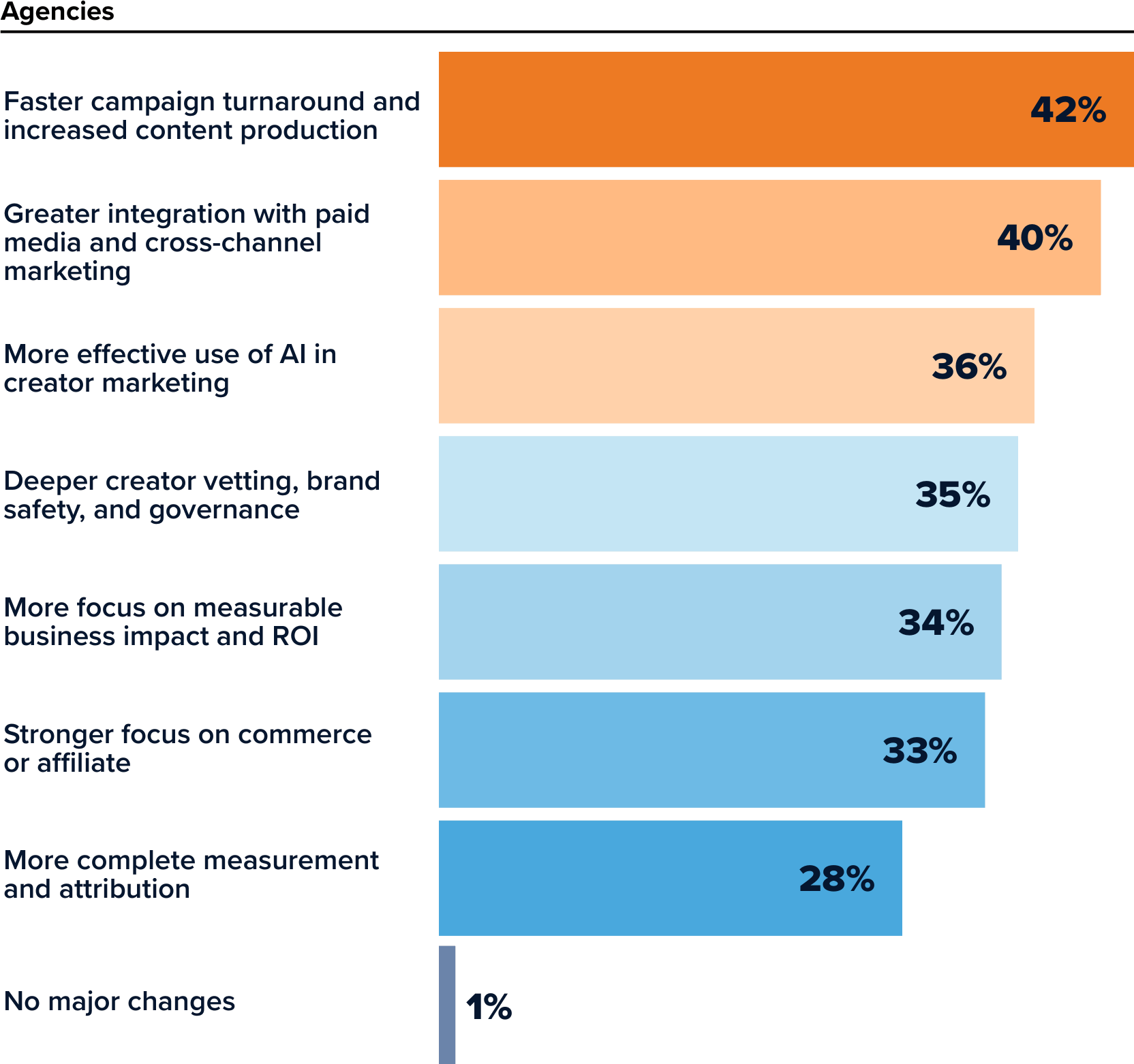Chart showing how client expectations have changed year over year among agencies.