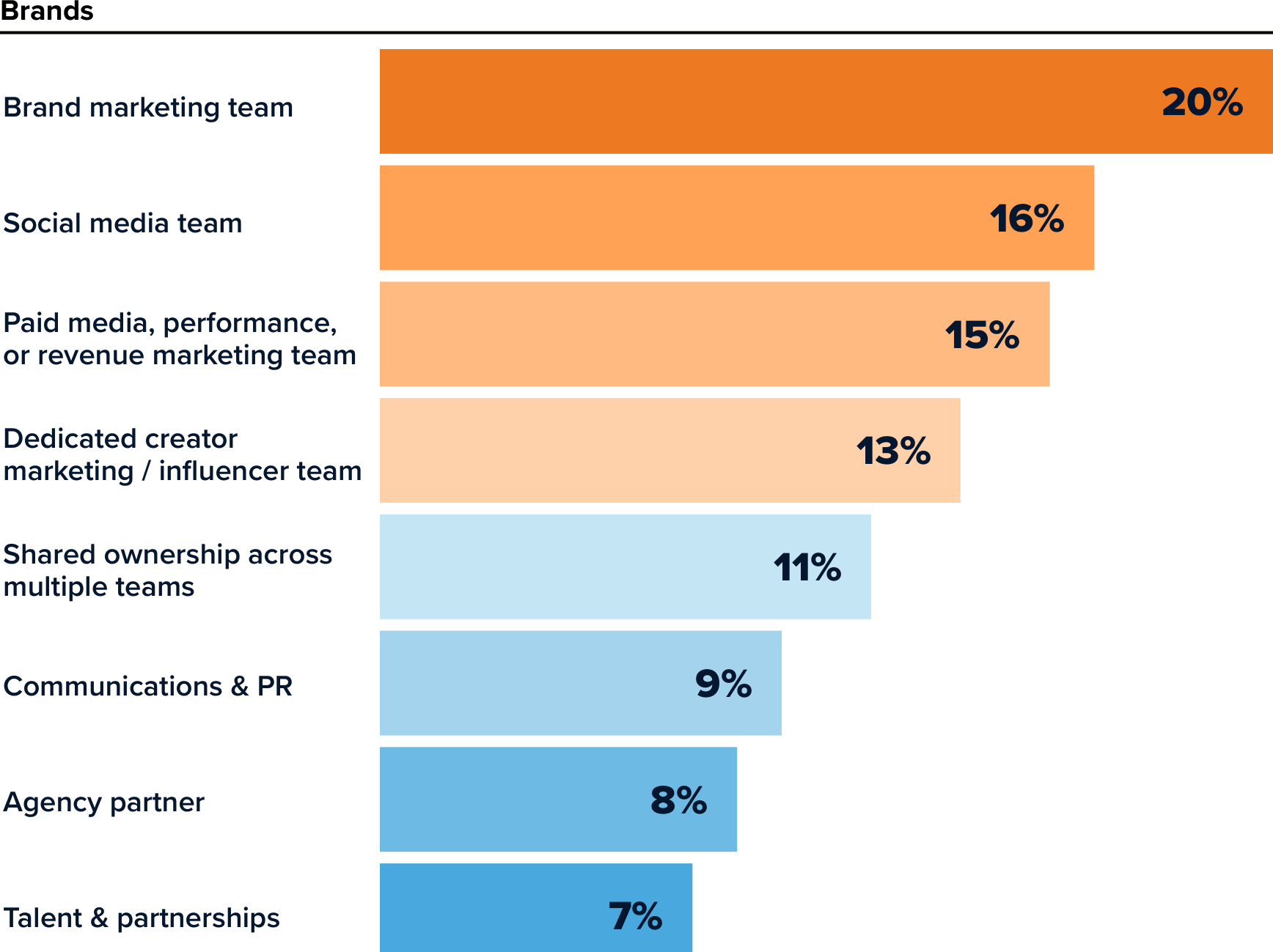 Chart showing ownership of creator marketing function among brands.