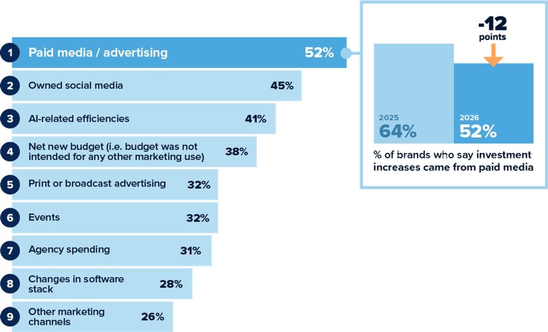 Chart showing where influencer marketing budget increases came from.