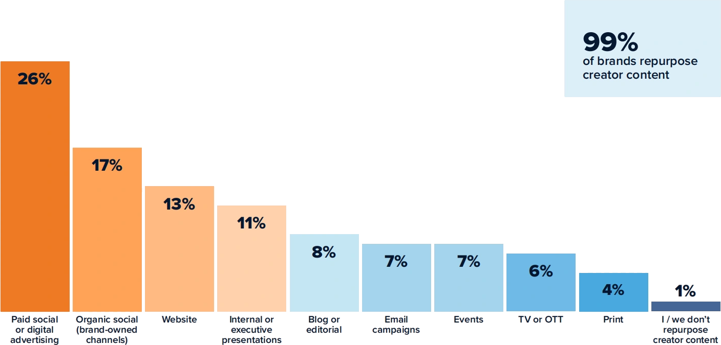 Chart showing where brands repurpose creator content.