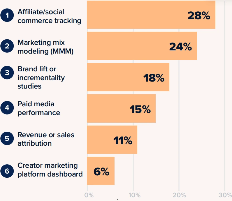 Agencies ranking of the most effective methods for demonstrating business impact