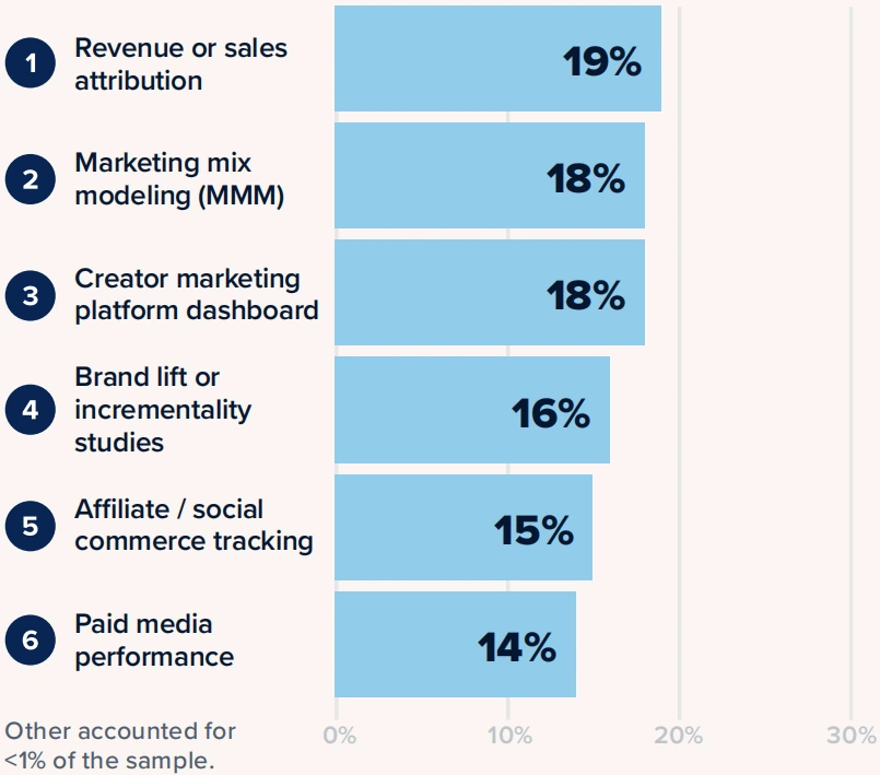 Brands ranking of the most effective methods for demonstrating business impact