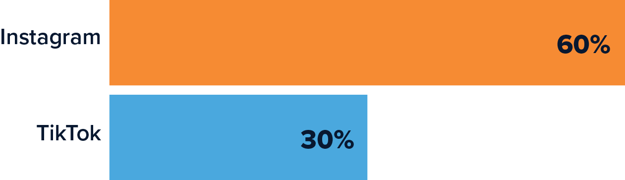 Report exhibit: among creators earning more than $250k annually, the primary platform for branded content was Instagram