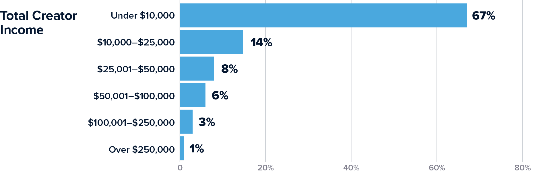 Report exhibit: total creator income distribution